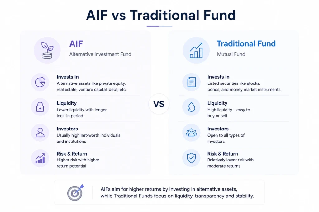 Alternative Investment Fund vs Traditional Fund