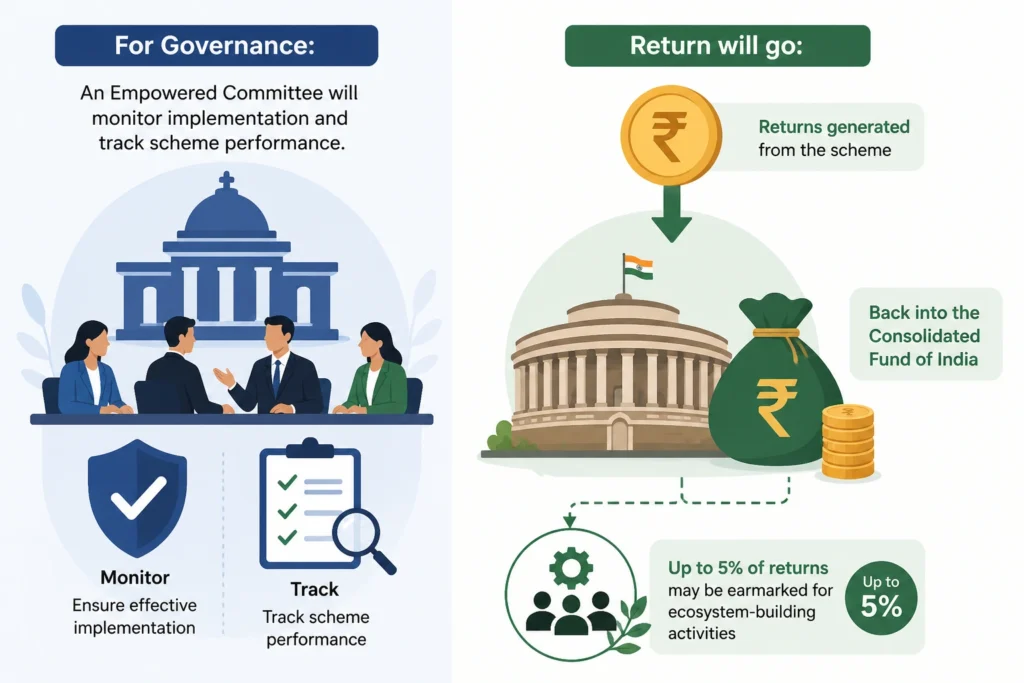 Governance & Utilization of Returns in Startup India Fund of Funds 2.0