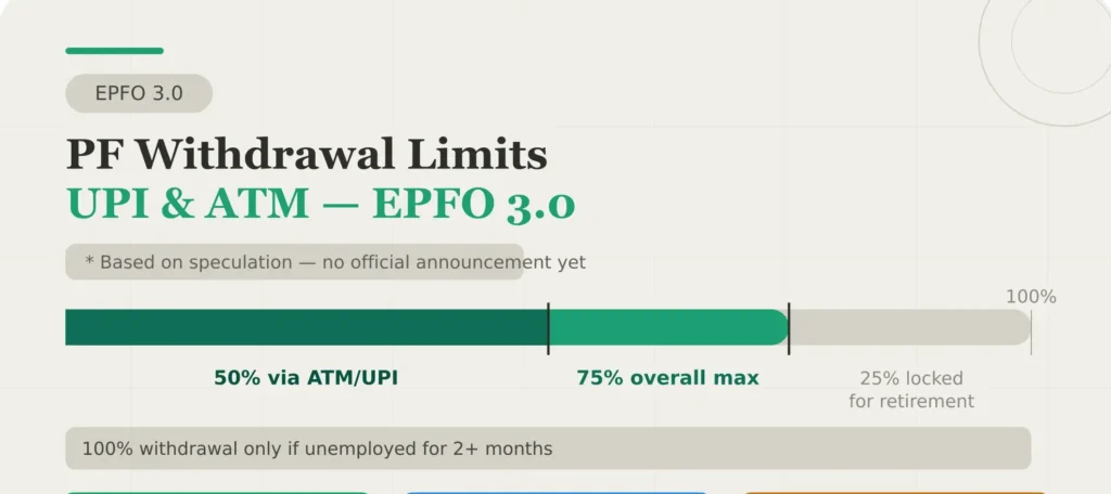 PF Withdrawal Limits Using UPI & ATM Under EPFO 3.0