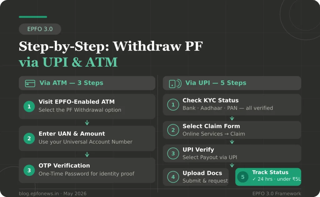 Step-by-Step Process to Withdraw PF Online Using UPI & ATM